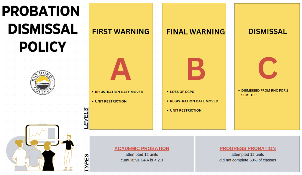 Probation Dismissal Policy infographic showing types and levels. 