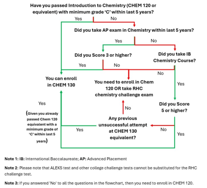 Chemistry Flow Chart